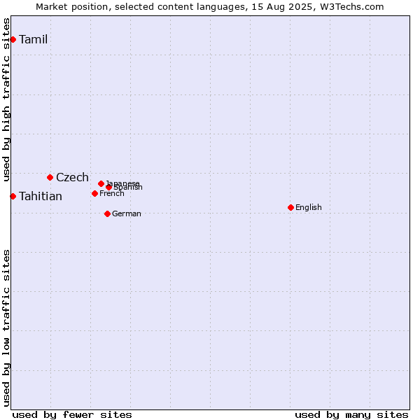 Market position of Czech vs. Tahitian vs. Tamil