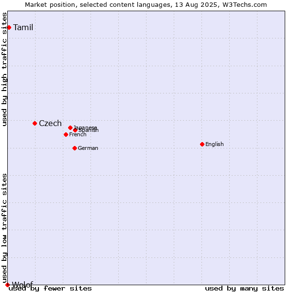 Market position of Czech vs. Tamil vs. Wolof