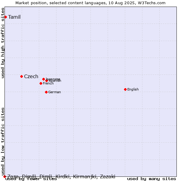 Market position of Czech vs. Tamil vs. Zaza, Dimili, Dimli, Kirdki, Kirmanjki, Zazaki