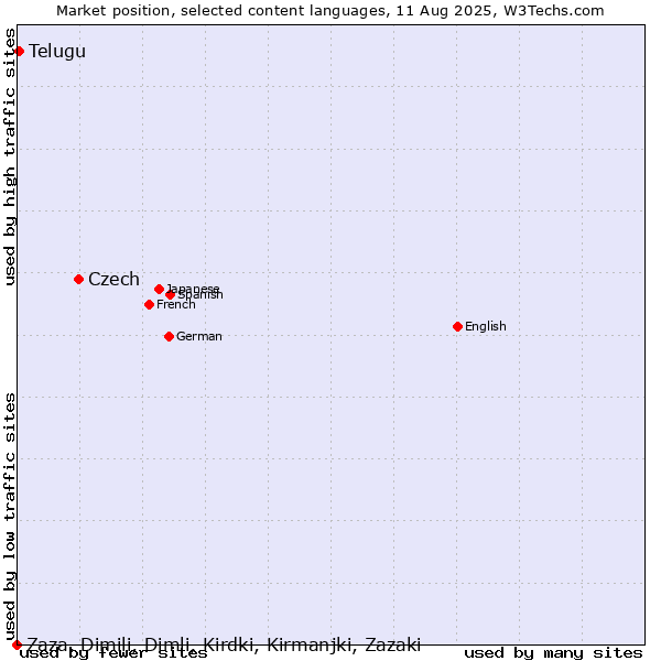 Market position of Czech vs. Telugu vs. Zaza, Dimili, Dimli, Kirdki, Kirmanjki, Zazaki
