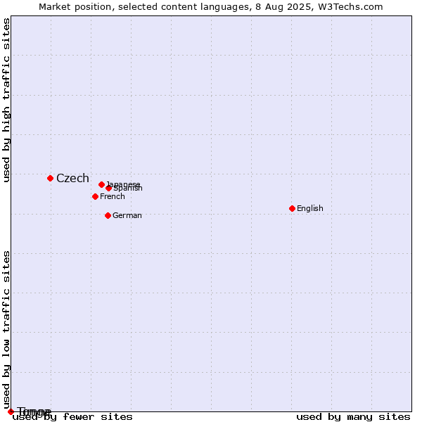 Market position of Czech vs. Tonga vs. Timne