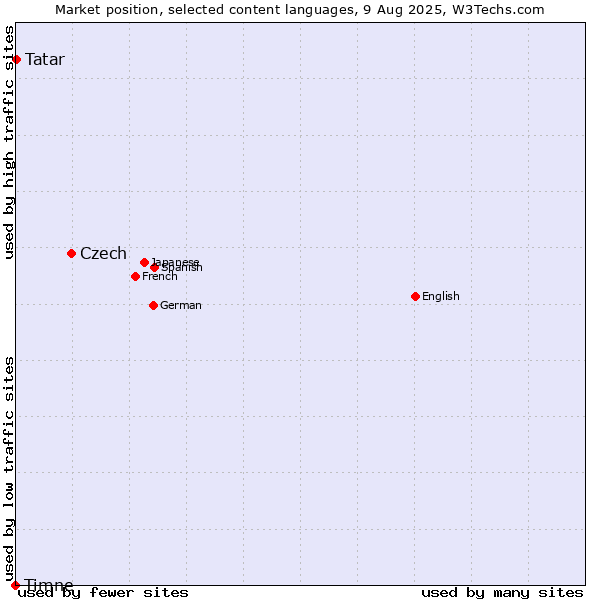 Market position of Czech vs. Tatar vs. Timne
