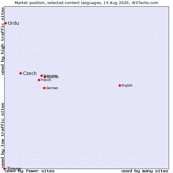 Market position of Czech vs. Urdu vs. Timne