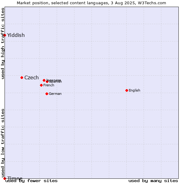 Market position of Czech vs. Yiddish vs. Timne