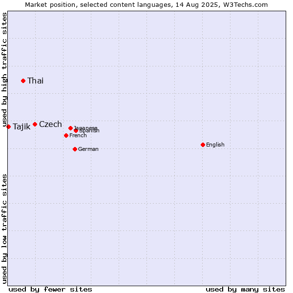 Market position of Czech vs. Thai vs. Tajik