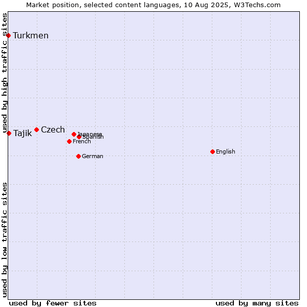 Market position of Czech vs. Tajik vs. Turkmen