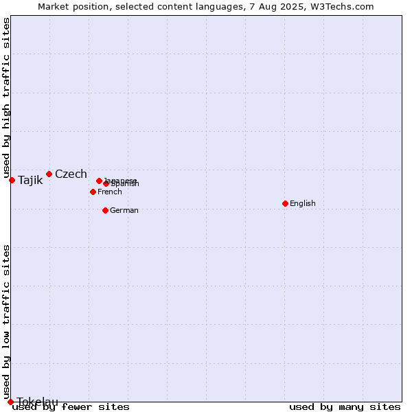 Market position of Czech vs. Tajik vs. Tokelau