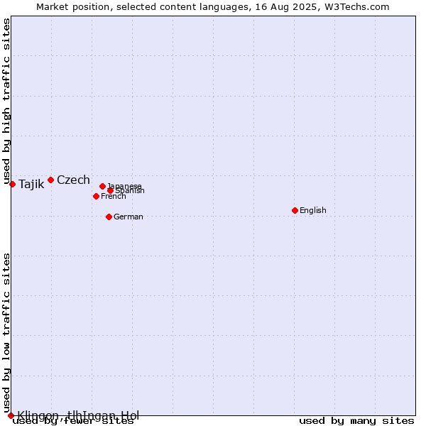 Market position of Czech vs. Tajik vs. Klingon, tlhIngan-Hol