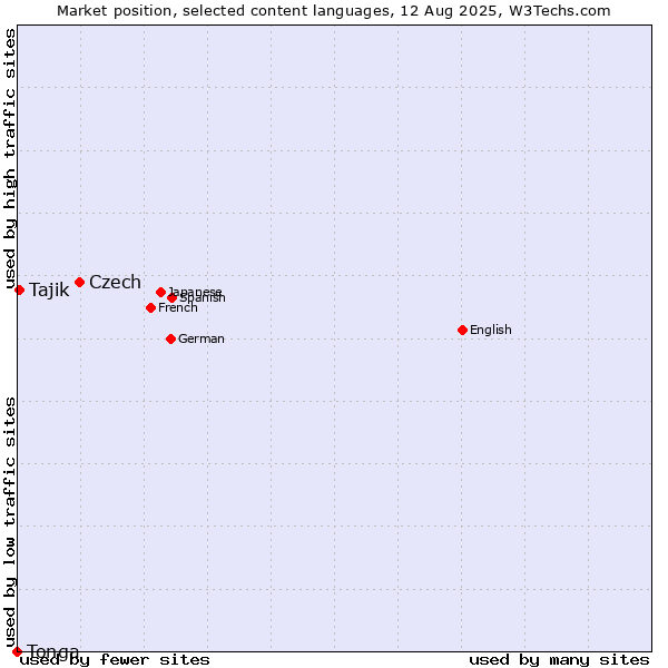 Market position of Czech vs. Tajik vs. Tonga