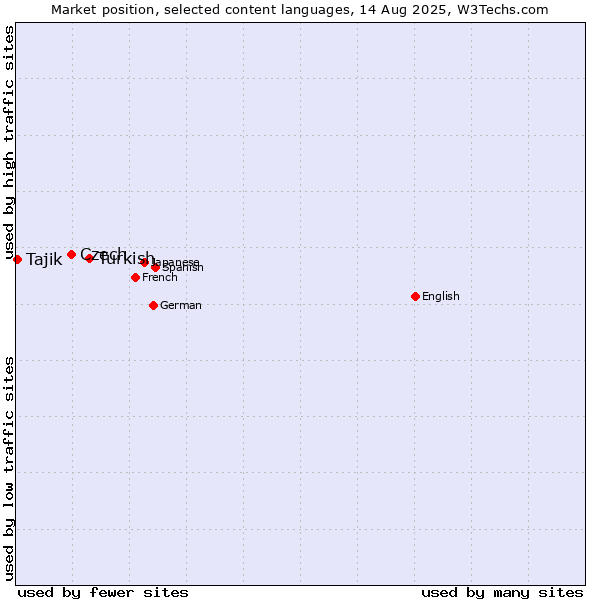 Market position of Turkish vs. Czech vs. Tajik