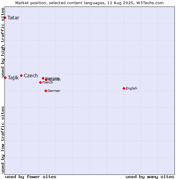 Market position of Czech vs. Tajik vs. Tatar