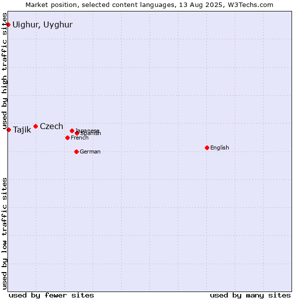 Market position of Czech vs. Tajik vs. Uighur, Uyghur