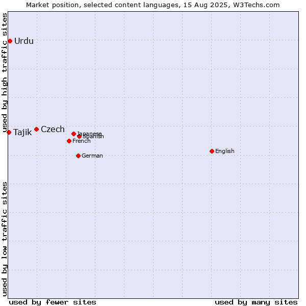 Market position of Czech vs. Urdu vs. Tajik