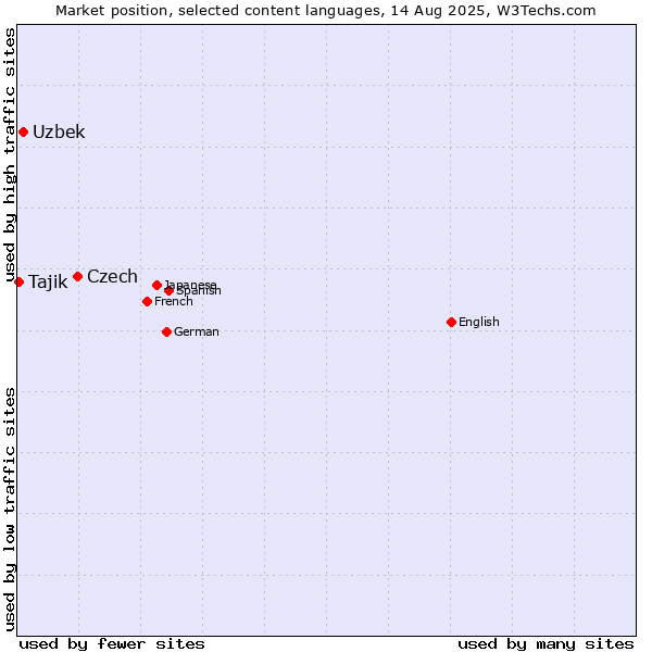 Market position of Czech vs. Uzbek vs. Tajik