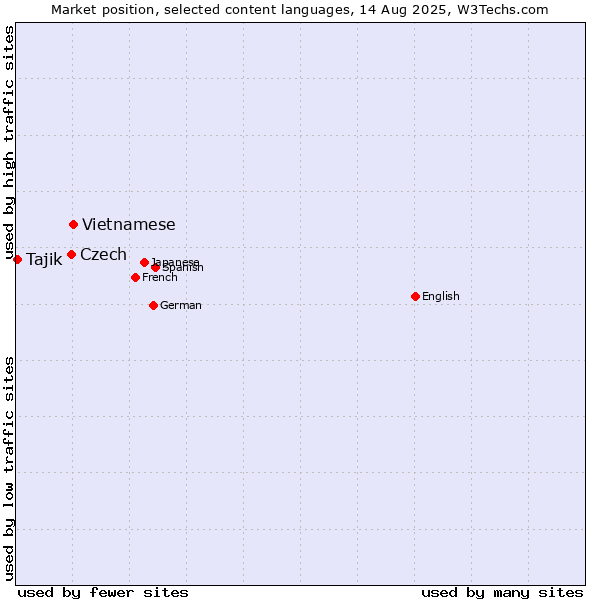Market position of Vietnamese vs. Czech vs. Tajik