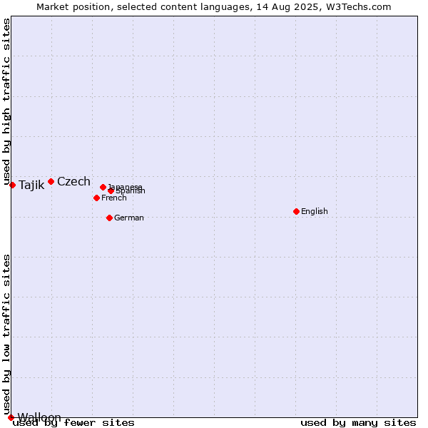 Market position of Czech vs. Tajik vs. Walloon