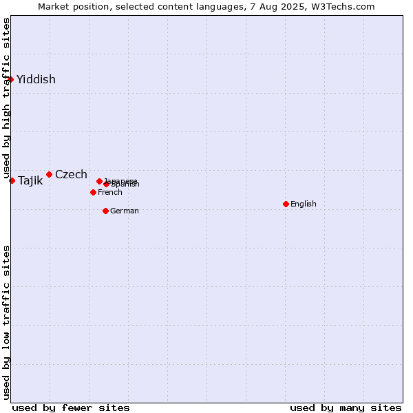Market position of Czech vs. Tajik vs. Yiddish