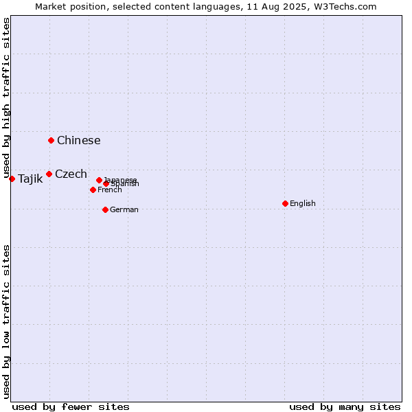 Market position of Chinese vs. Czech vs. Tajik