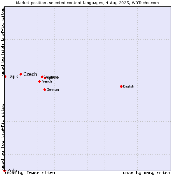 Market position of Czech vs. Tajik vs. Zulu