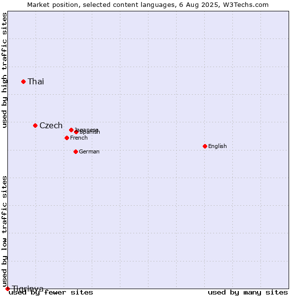 Market position of Czech vs. Thai vs. Tigrinya