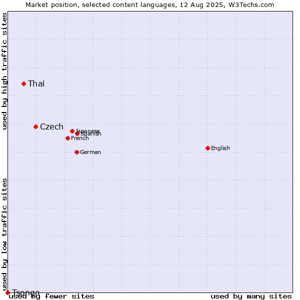 Market position of Czech vs. Thai vs. Tsonga