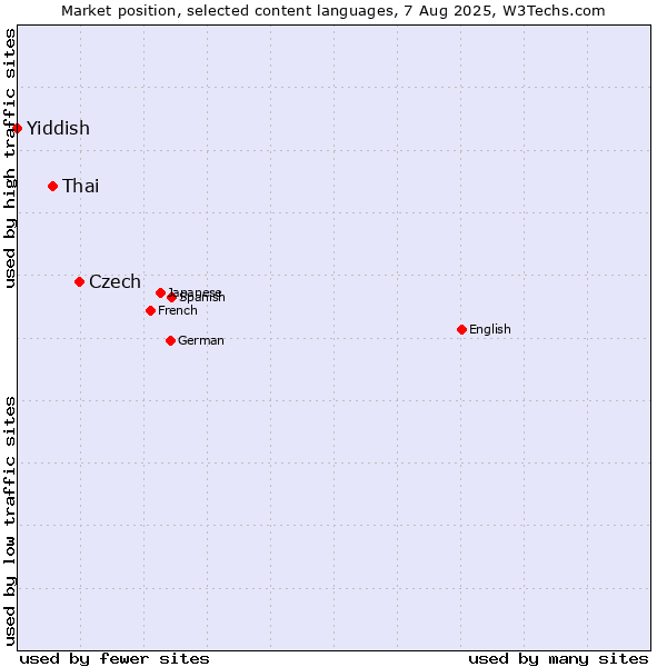 Market position of Czech vs. Thai vs. Yiddish