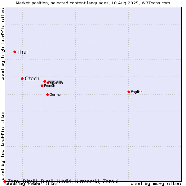Market position of Czech vs. Thai vs. Zaza, Dimili, Dimli, Kirdki, Kirmanjki, Zazaki