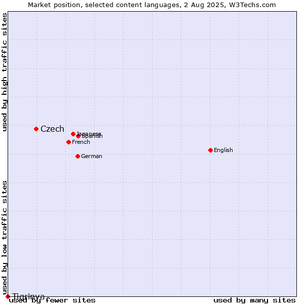 Market position of Czech vs. Tigrinya
