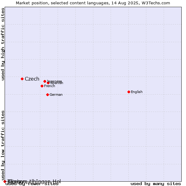 Market position of Czech vs. Tigrinya vs. Klingon, tlhIngan-Hol