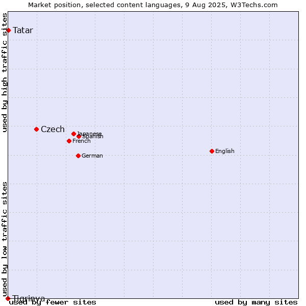 Market position of Czech vs. Tatar vs. Tigrinya