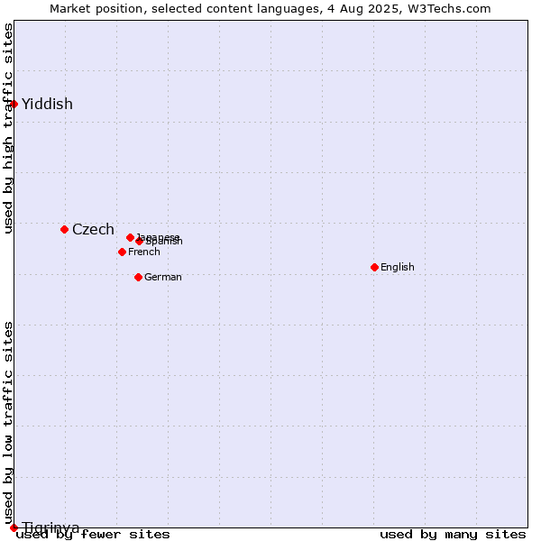 Market position of Czech vs. Yiddish vs. Tigrinya