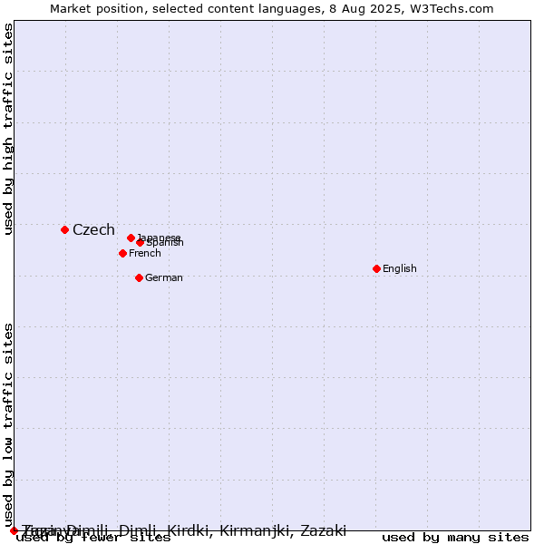 Market position of Czech vs. Tigrinya vs. Zaza, Dimili, Dimli, Kirdki, Kirmanjki, Zazaki