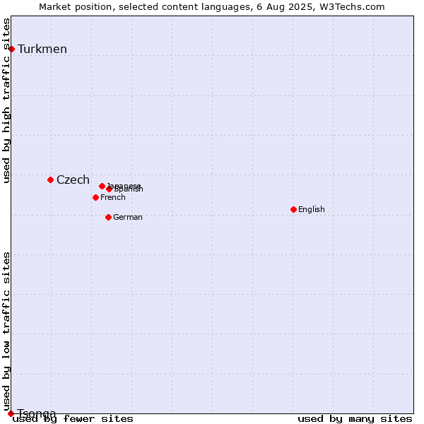 Market position of Czech vs. Turkmen vs. Tsonga