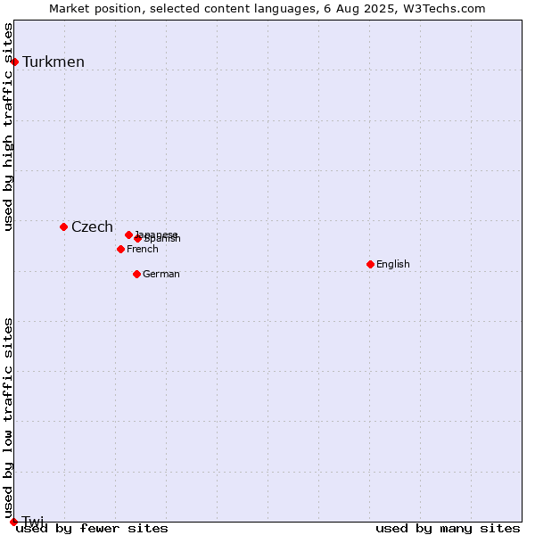 Market position of Czech vs. Turkmen vs. Twi