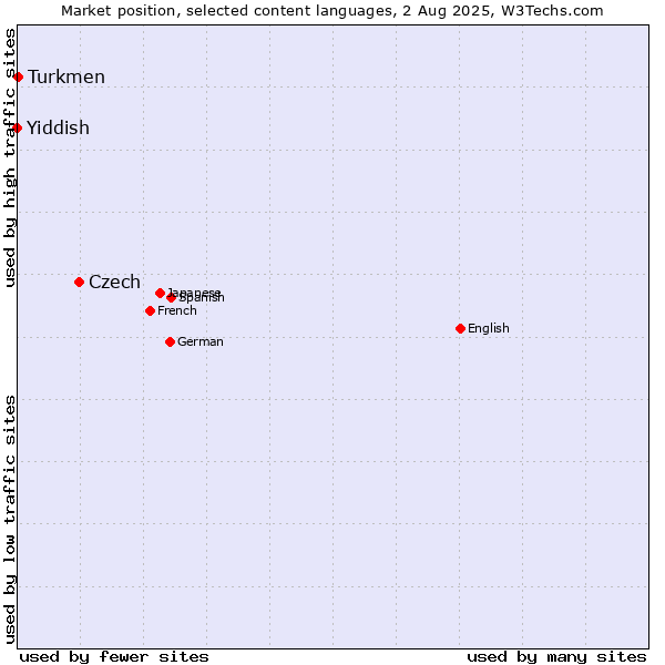 Market position of Czech vs. Turkmen vs. Yiddish