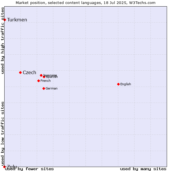 Market position of Czech vs. Turkmen vs. Zulu