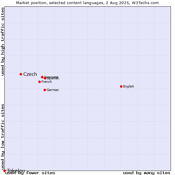 Market position of Czech vs. Tokelau
