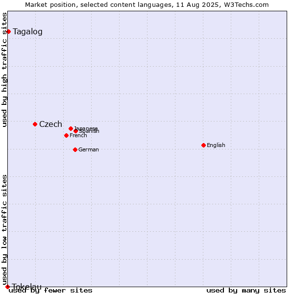 Market position of Czech vs. Tagalog vs. Tokelau