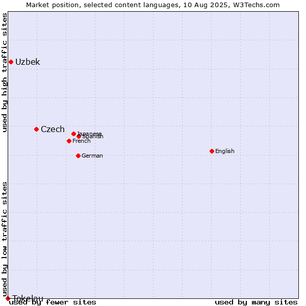 Market position of Czech vs. Uzbek vs. Tokelau