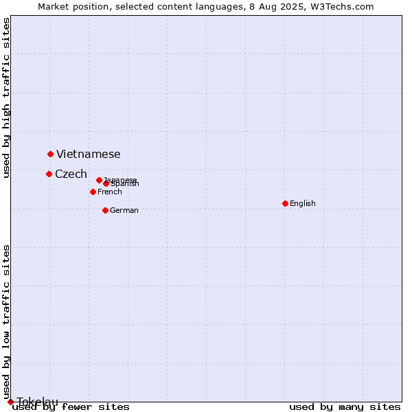 Market position of Vietnamese vs. Czech vs. Tokelau