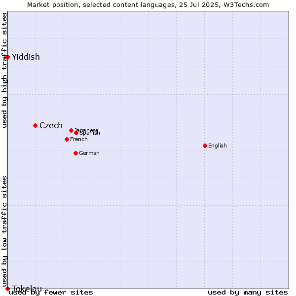 Market position of Czech vs. Yiddish vs. Tokelau