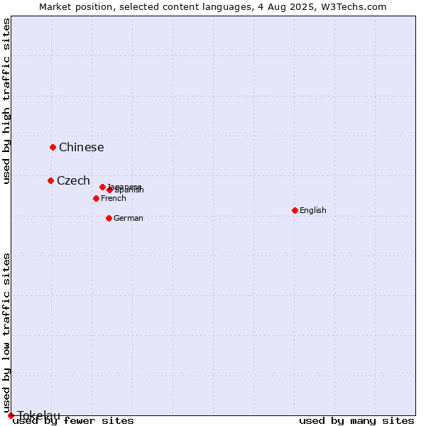 Market position of Chinese vs. Czech vs. Tokelau