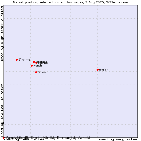 Market position of Czech vs. Zaza, Dimili, Dimli, Kirdki, Kirmanjki, Zazaki vs. Tokelau