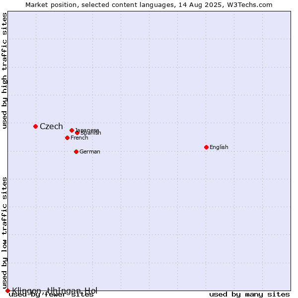 Market position of Czech vs. Klingon, tlhIngan-Hol