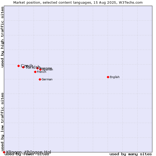 Market position of Turkish vs. Czech vs. Klingon, tlhIngan-Hol
