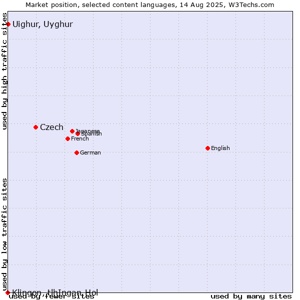 Market position of Czech vs. Uighur, Uyghur vs. Klingon, tlhIngan-Hol