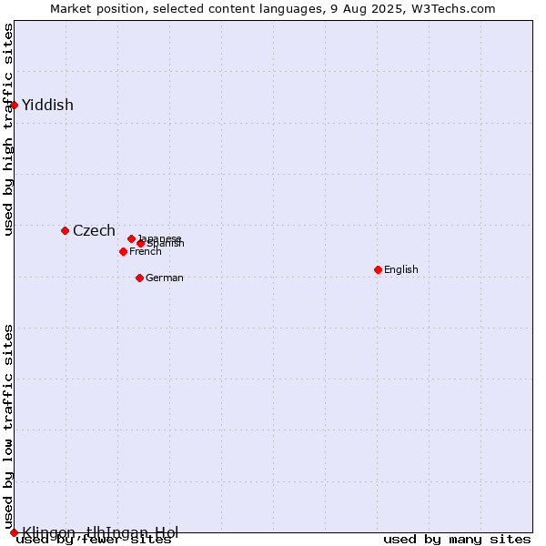 Market position of Czech vs. Yiddish vs. Klingon, tlhIngan-Hol