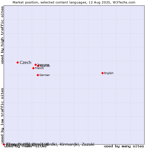 Market position of Czech vs. Klingon, tlhIngan-Hol vs. Zaza, Dimili, Dimli, Kirdki, Kirmanjki, Zazaki