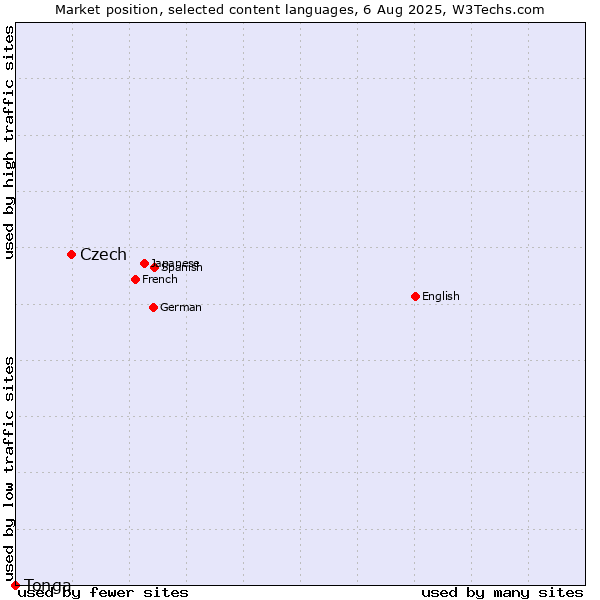 Market position of Czech vs. Tonga