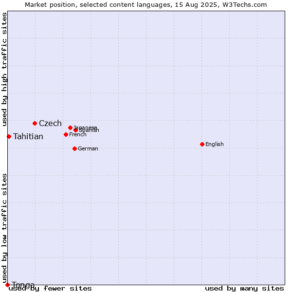 Market position of Czech vs. Tahitian vs. Tonga